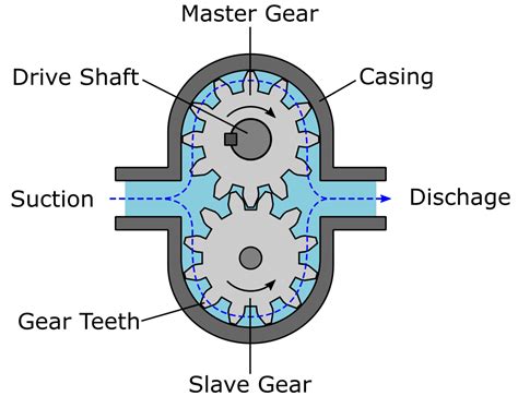 TYPES OF ROTARY PUMPS (GEAR PUMP)