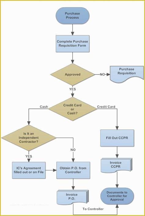 Free Workflow Chart Template Word Of Workflow Diagram Template – 14 Free Printable Word Pdf ...