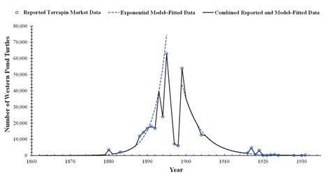 Time-series chart depicting the Reported (known) and Model-fitted... | Download Scientific Diagram