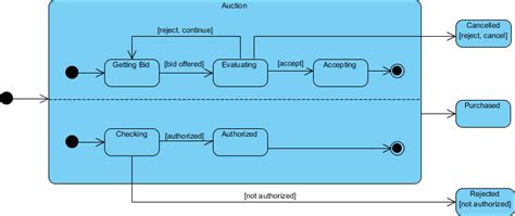 State Diagram Comprehensive Guide with Examples - 911 WeKnow