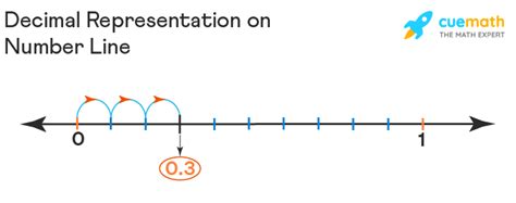 Decimals on Number Line - Representation, Examples, FAQs