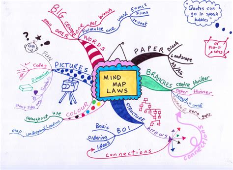 Mind Mapping