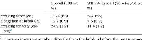 Tensile properties of the Lyocell yarn and WB FB/ Lyocell (50 wt%/ 50... | Download Scientific ...