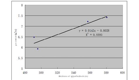 The relationship between coal seam gas content and corresponding... | Download Scientific Diagram