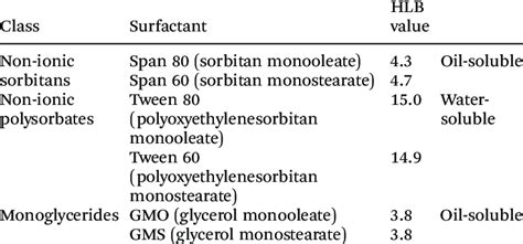 Class, common names, and HLB value of surfactants | Download Scientific Diagram