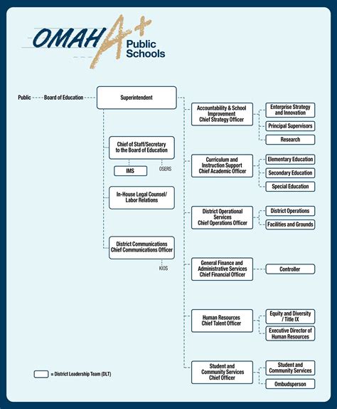 District Leadership / Organizational Chart