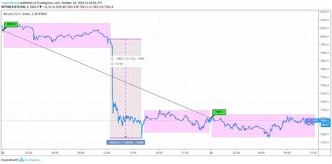 Bitcoin (BTC) Takes a Steep Fall and Hovers Around $7,400 - Latest ...