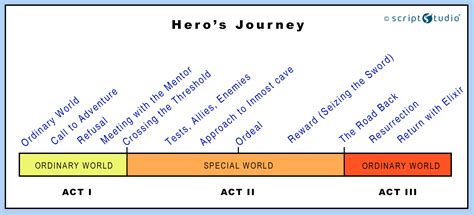 Joseph Campbell's Hero's Journey - Mythic Structure Monomyth