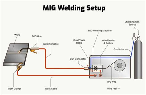 Mig Welder Gas Set Up | informacionpublica.svet.gob.gt