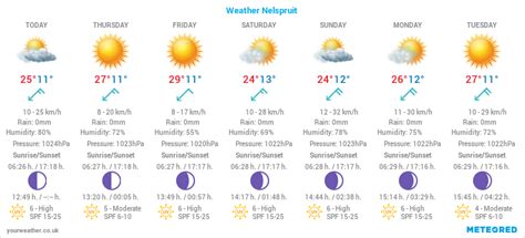 Meteogram Weekly 7-Day Weather Forecast Nelspruit Mbombela, South ...