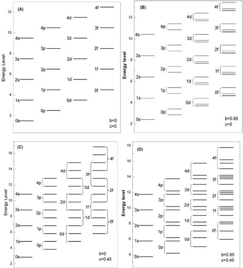 Energy levels for V(r) taken as harmonic oscillator. | Download Scientific Diagram