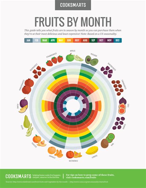 This Month-By-Month Guide Will Help You Buy Fruits In Season Infographic