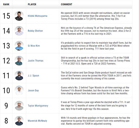 Power Rankings: Farmers Insurance Open | Torrey pines, golf, tee times