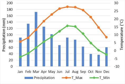 CLIMATE CHANGE PROJECTIONS IN KASHMIR VALLEY | Drlatief Ahmad | 1 ...