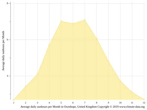 Oxenhope climate: Weather Oxenhope & temperature by month