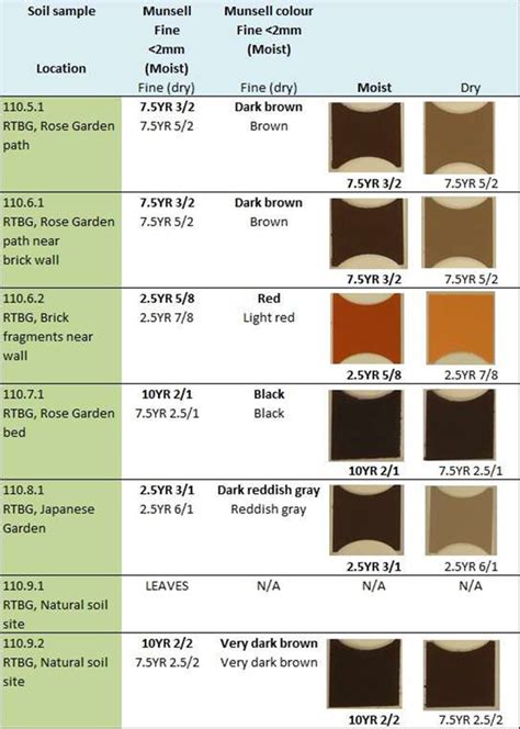 Using Soil Color Analysis for Forensic Application at a Crime Scene ...