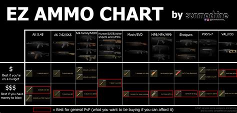 Tips Quick Ammo Chart - Escape From Tarkov • Map Key Guide