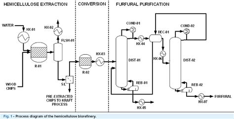 Figure 1 from HEMICELLULOSE BIOREFINERY FOR FURFURAL PRODUCTION: ENERGY REQUIREMENT ANALYSIS AND ...