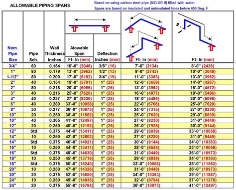 The maximum steel pipe support spacing | California