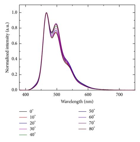 (a) Luminance versus current density and (b) the luminous intensity as ...