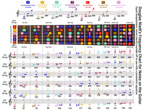 Frequency Charts for Notes on the Guitar