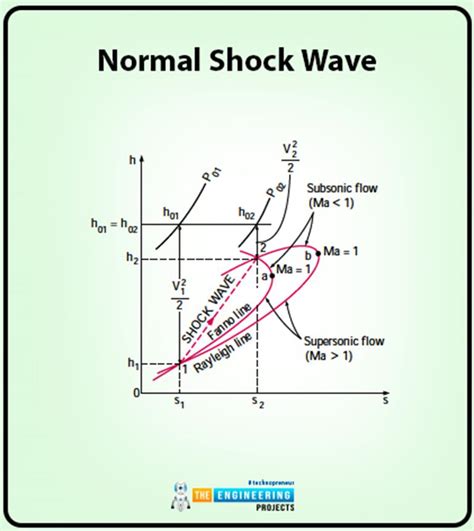 Compressible Flow in Fluid Mechanics - The Engineering Projects