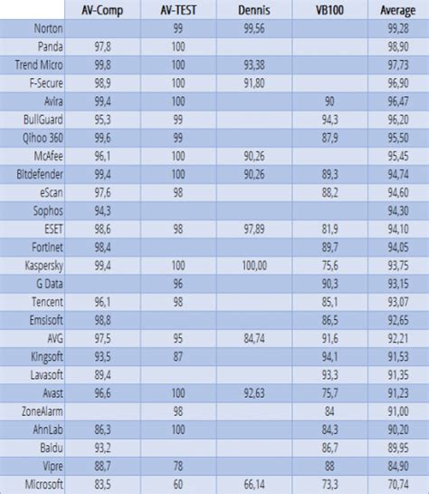 Best Windows Antivirus Comparison 2015