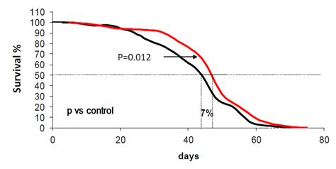 Red Wine and Longevity – Science & Wine