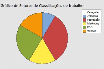 Visão geral de Gráfico de setores - Minitab