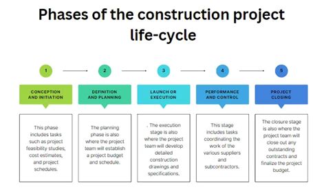 Phases of the construction project life cycle