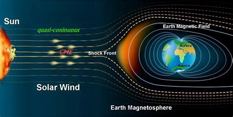 What is Solar Wind?