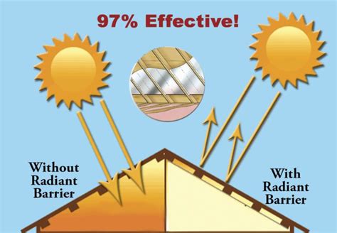 Radiant Barrier | Reduce Utility Cost | Greenify Energy Savers