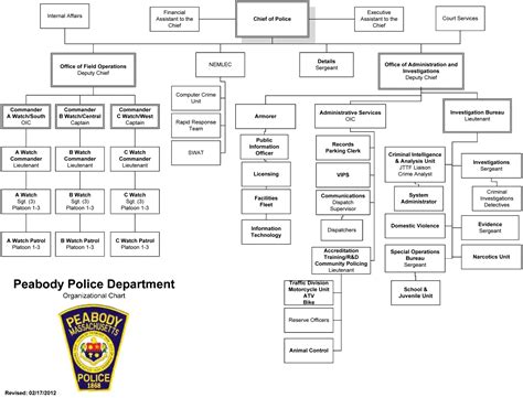 Organizational Chart - Peabody Police Department