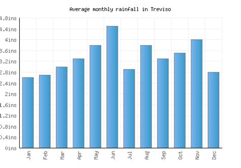 Treviso Weather averages & monthly Temperatures | Italy | Weather-2-Visit