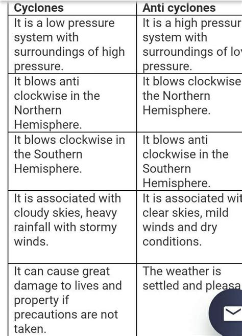 Differentiate between cyclone and anticycloneplease write point wise.....I need 3 points ...