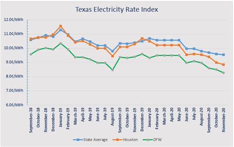 Texas Electricity Rates - Who Has The Cheapest Electricity Rates in 2020