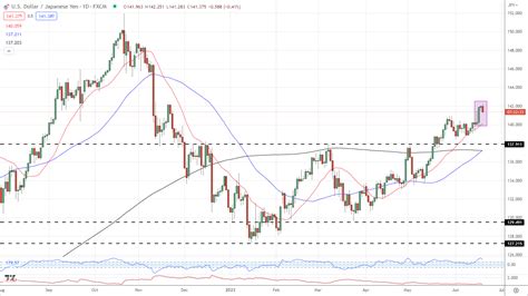 Japanese Yen Latest: USD/JPY, GBP/JPY, and EUR/JPY Outlooks