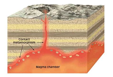 Contact Metamorphism : What is Contact Metamorphism? How it formed? | Geology Page