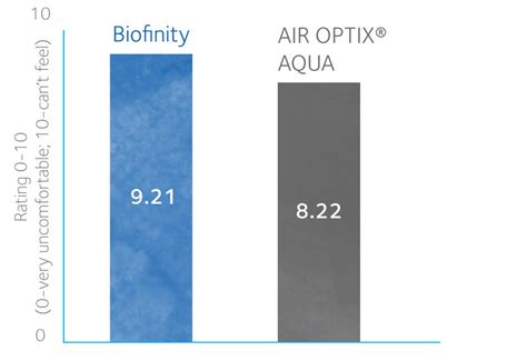 Coopervision Biofinity Multifocal Fitting Guide