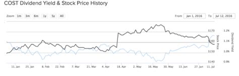 Trending on Dividend.com: Costco, Financials, Intel - Dividend.com