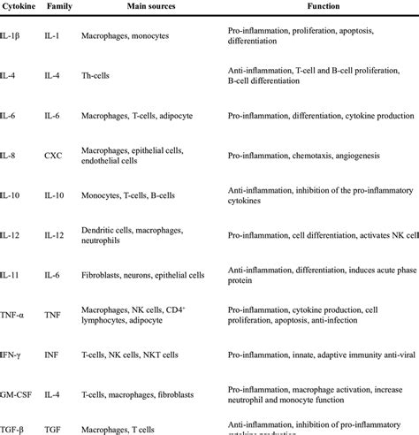 Among Cytokines Which of the Following Stimulate Cell Proliferation - Ryker-has-Keller