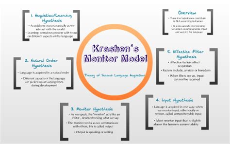 Krashen's Monitor Model by Audrey Freudenberg on Prezi