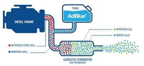 HOW TO PREVENT FORMATION OF ADBLUE CRISTALISATION - MyCarsFirst.com