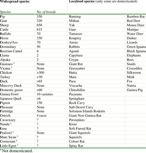 List of animal species used for food and agriculture | Download Table