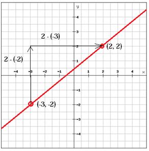 The slope of a linear function (Pre-Algebra, Graphing and functions) – Mathplanet