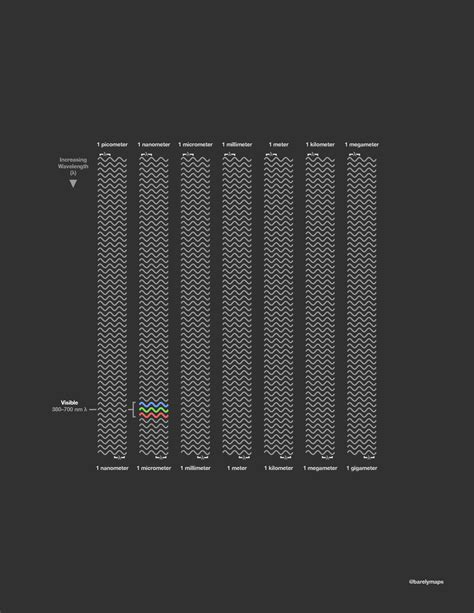 [OC] The Visible Wavelengths on the Electromagnetic Spectrum : r/dataisbeautiful