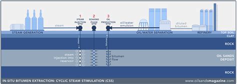 In Situ Bitumen Extraction | Oil Sands Magazine