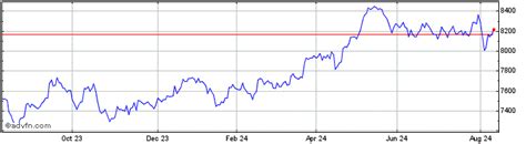 FTSE 100 Index Charts - Historical Charts, Technical Analysis for UKX