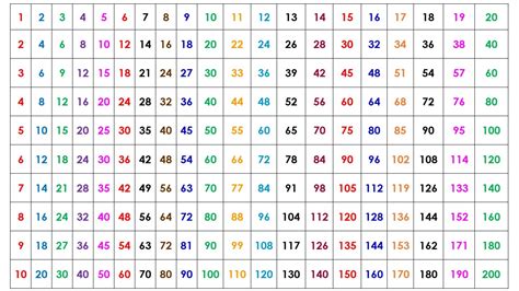 Multiplication Table 28x28 Multiplication Chart 28, 56% OFF