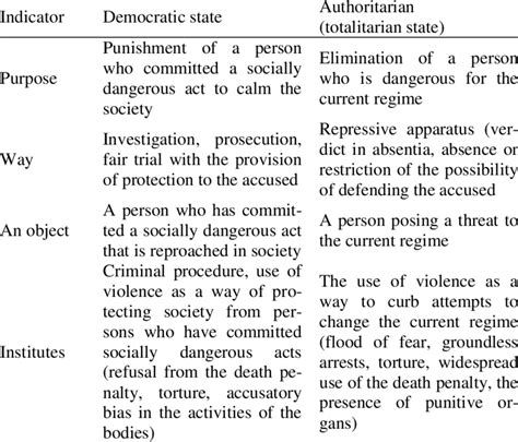 A logic of action democratic and authoritarian (totalitarian) states in ...